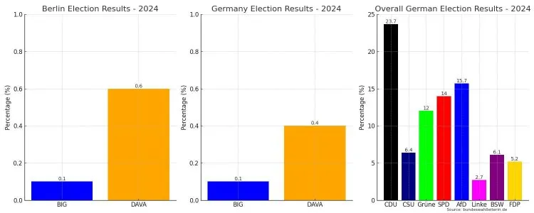 “Beklentilerin Altında Kalan BIG, Yükselen DAVA