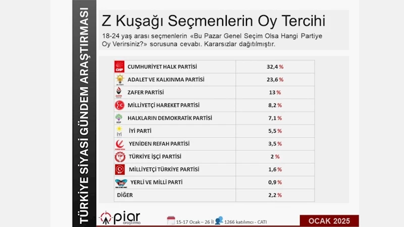 Piar Araştırma: Z Kuşağı