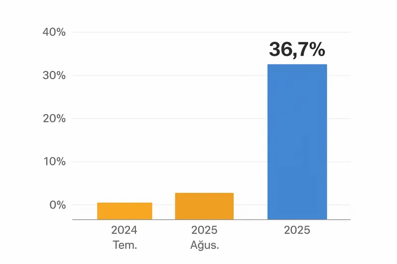 Ciro Endeksi Ağustos’ta Yıllık Yüzde 36,7 Arttı!
