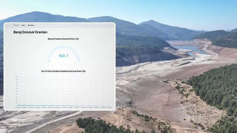 Bursa’da barajlarda doluluk oranı yüzde 1