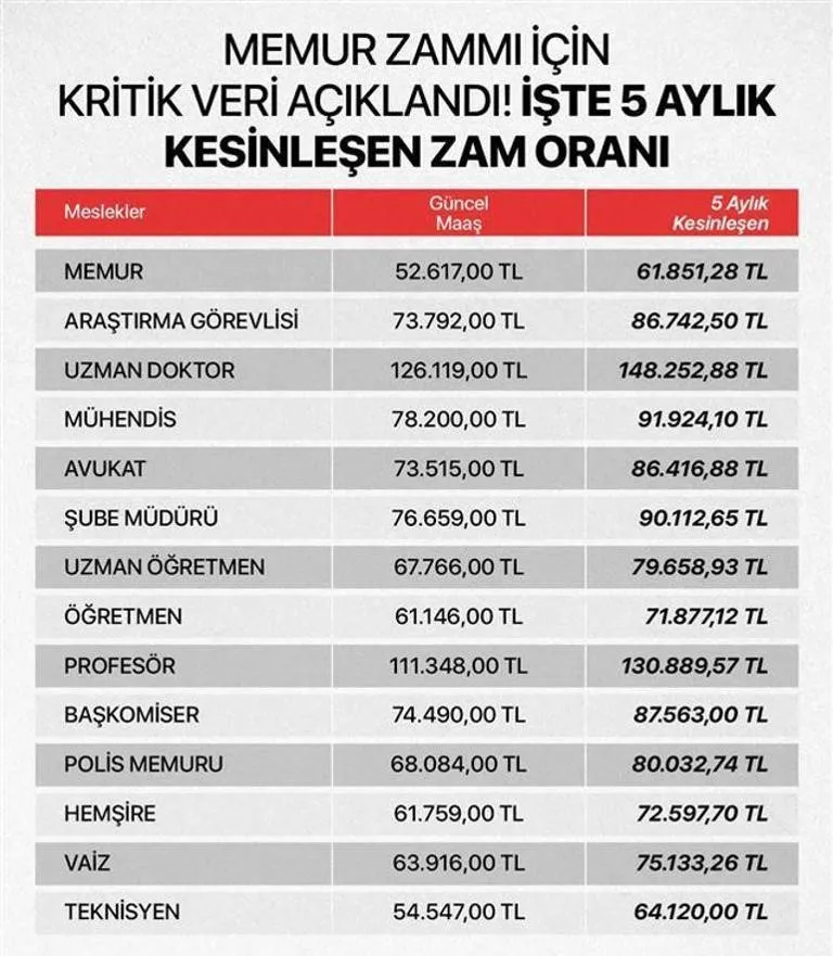 Memur ve Emeklinin 5 Aylık Zam Oranları Netleşti: Yeni Maaşlar Hesaplandı