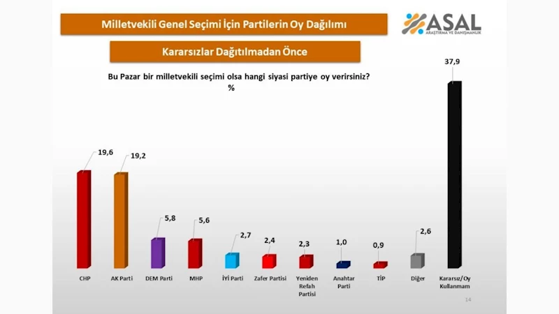 ASAL Araştırma’dan çarpıcı seçim anketi: 