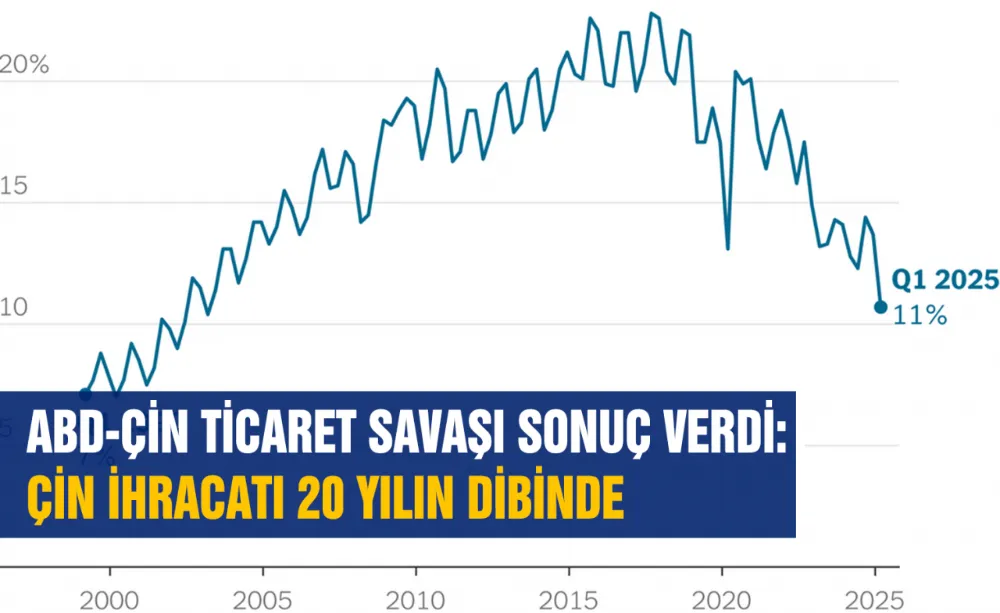ABD-ÇİN TİCARET SAVAŞI SONUÇ VERDİ: ÇİN İHRACATI 20 YILIN DİBİNDE