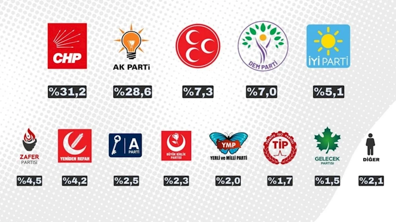 ORC’nin Haziran 2025 seçim anketinde CHP birinci parti, AK Parti ikinci sırada 