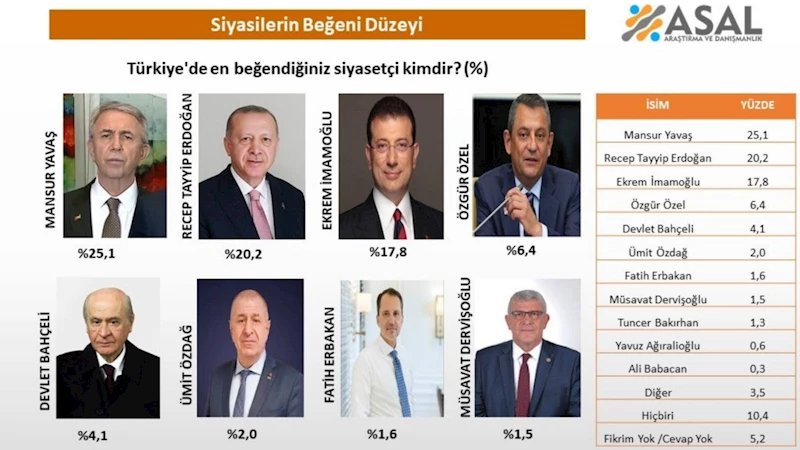 ASAL Anketi: En beğenilen siyasetçi Mansur Yavaş oldu 