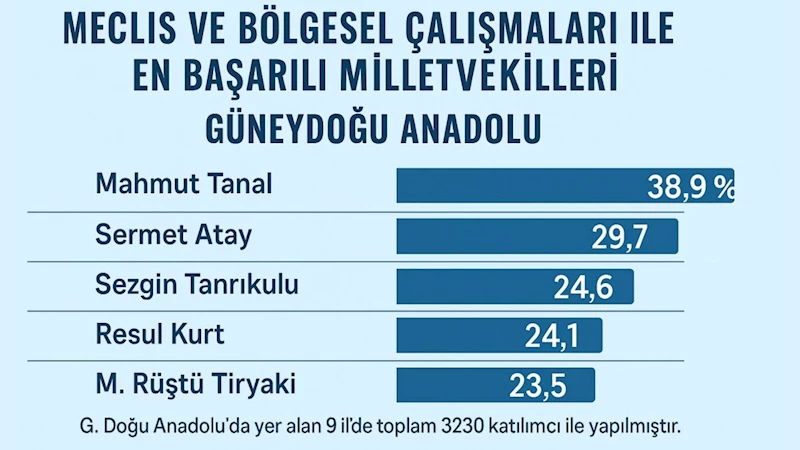 Milletvekili Resul Kurt, hem Türkiye’de, hem Güneydoğu