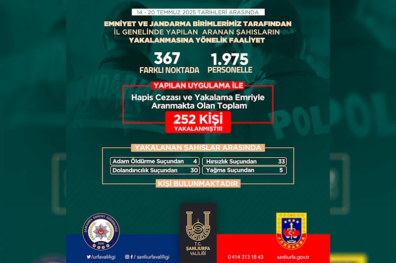 Şanlıurfa’da aranan şahıslara yönelik operasyonlarda 252 kişi yakalandı