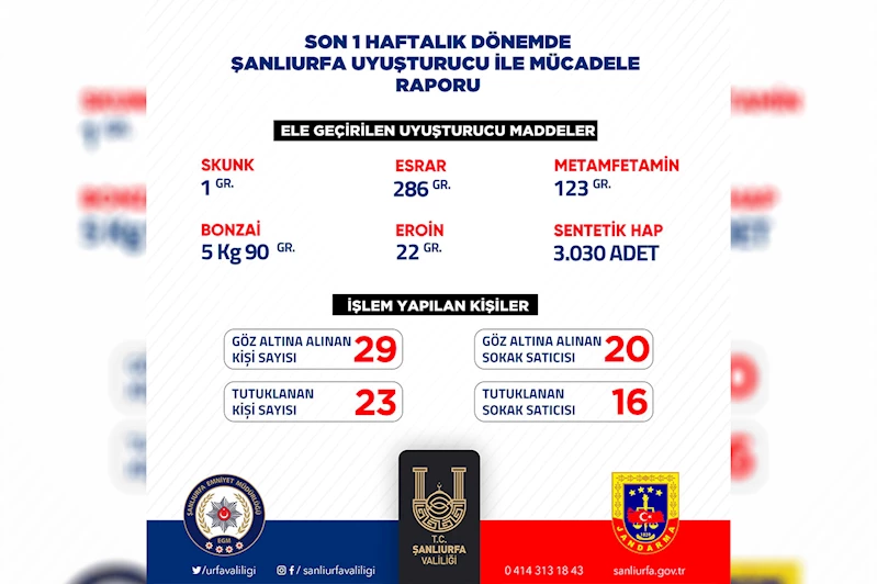 Şanlıurfa’da son bir haftalık uyuşturucuyla mücadele raporu paylaşıldı