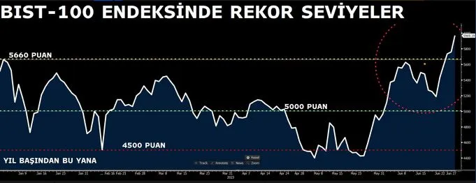 Borsa İstanbul’da Temmuz Performansı: Rekor Seviyeler